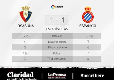 Braithwaite recupera puntos para RCD Espanyol Barcelona tras el empate contra Osasuna