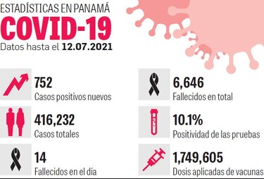 Positividad de casos de Covid-19 se aleja, cada vez más, de la meta de 5%