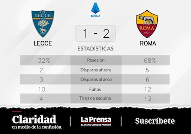 Dybala y Smalling de Roma definen el resultado ante Lecce