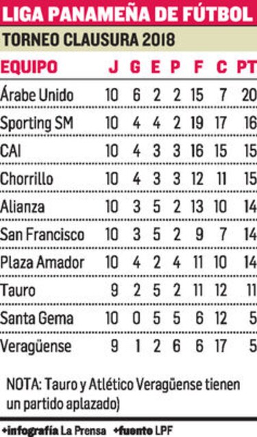 Sporting SM dio buen salto
