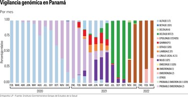 BA.1 y BA.2, los dos sublinajes de Ómicron identificados en Panamá