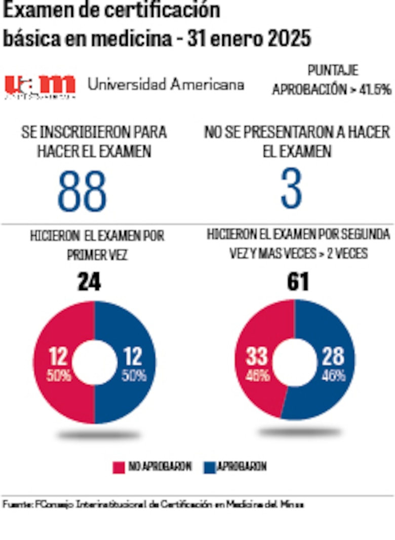 Universidades privadas revelan sus fallas en examen de certificación médica