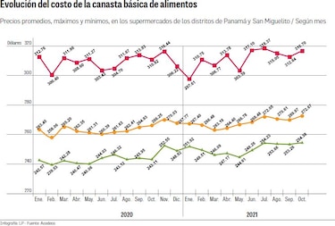 Panamá enfrenta el ímpetu de  precios cada vez más altos 