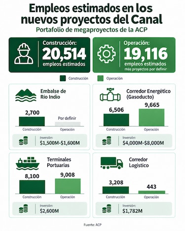 Canal de Panamá requerirá entre 1,500 y 2,000 empleados para el relevo generacional