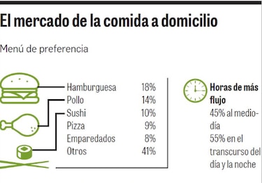 El ‘delivery’, un negocio con empuje a través de aplicaciones