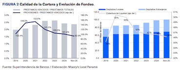 Sector externo impulsa a la banca panameña, pero el crédito local pierde fuerza, advierte Moody’s