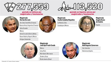 El Órgano Judicial gastó casi $400 mil en viajes