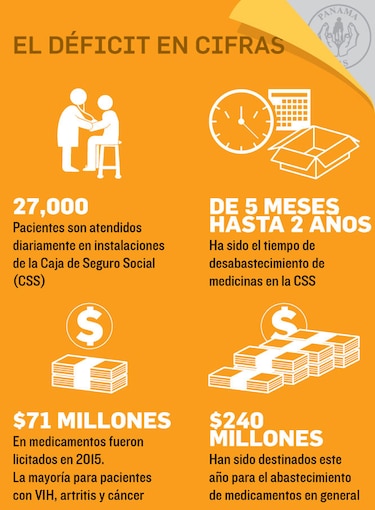 La realidad de la falta de medicamentos en la CSS