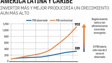 América Latina necesita inversiones eficientes para mayor crecimiento