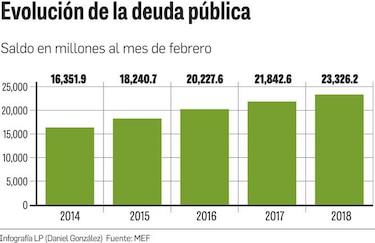 Deuda pública se ubica en $23,326 millones