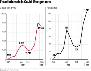 Enero, el mes con el mayor número de muertes durante la pandemia