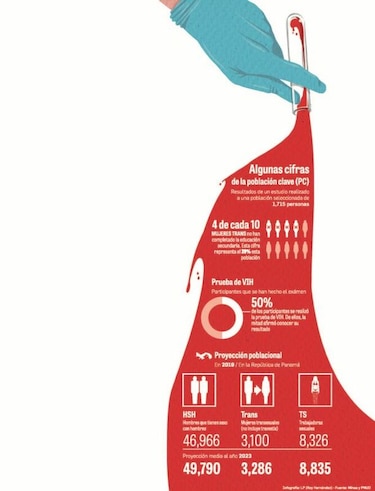 Población en riesgo de contraer el VIH, bajo la lupa epidemiológica