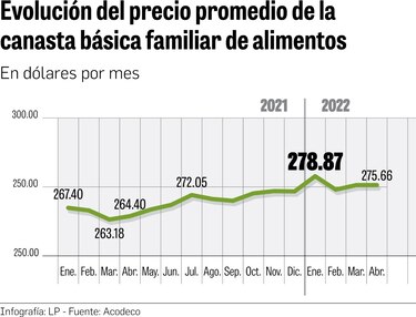 Canasta básica de alimentos alcanza los 275.66 dólares