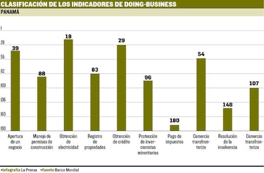 Panamá, en picada en el ‘ranking’ ‘Doing Business’