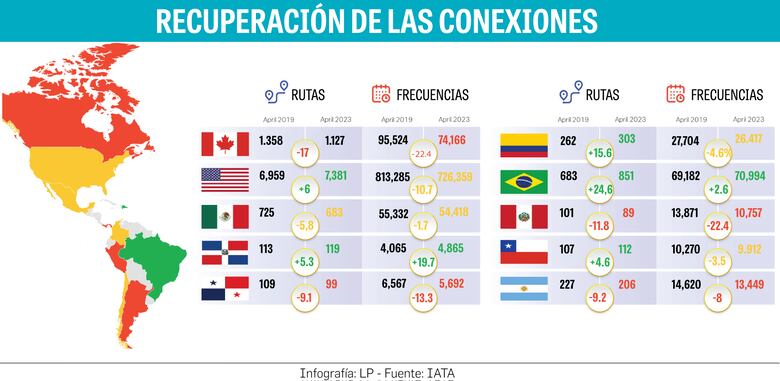 Panamá registra más viajes aéreos por persona en Latinoamérica