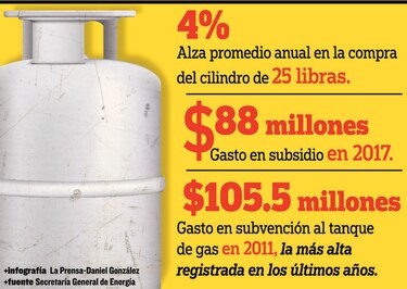 $759 millones en subsidio al tanque de gas de 25 libras
