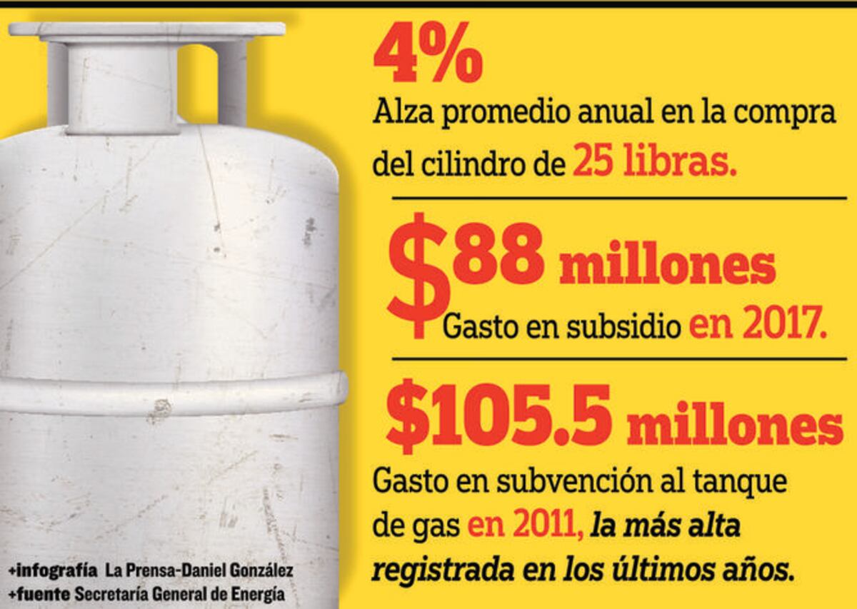 $759 millones en subsidio al tanque de gas de 25 libras | La Prensa Panamá