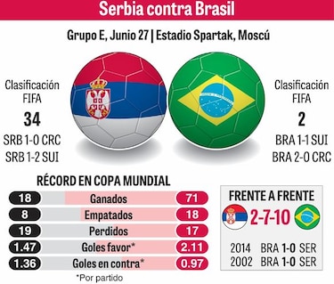 Brasil busca su tiquete ante Serbia
