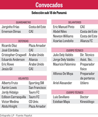 Desafío centroamericano para la sub–18 de Julio Dely