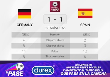 España comparte los puntos en el partido con Alemania