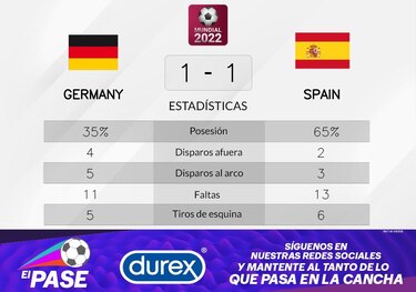 España comparte los puntos en el partido con Alemania