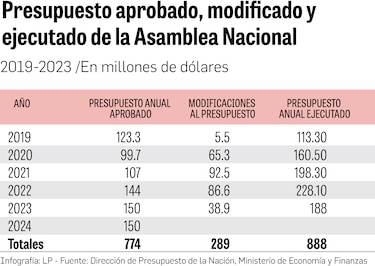 La Asamblea Nacional utilizó fondos destinados al mantenimiento de carreteras para pagar su planilla