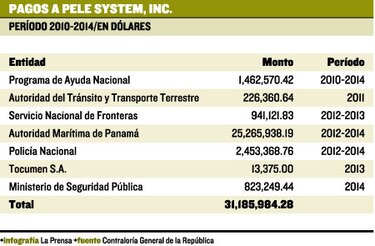 Misteriosos y expeditos pagos a Pele System Inc.
