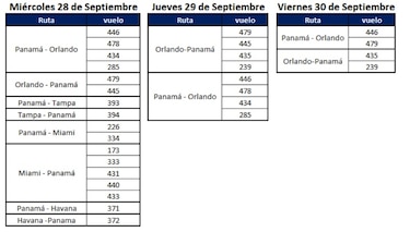 Copa Airlines cancela vuelos a Orlando, Tampa, Miami y La Habana por el huracán Ian