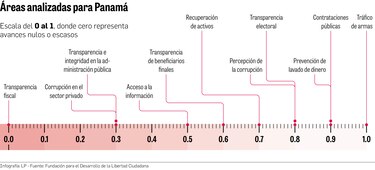 Informe califica de nulo y escaso el avance en áreas de lucha anticorrupción