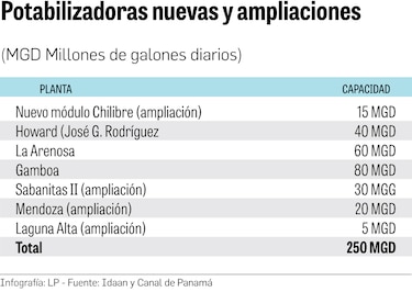 Nuevas potabilizadoras y la sequía pondrán más presión sobre el agua del Canal