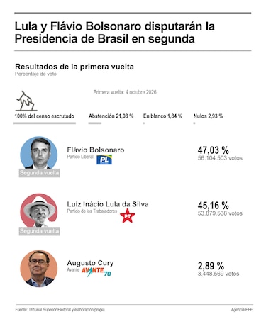 Lula pasa al ataque contra un Flávio Bolsonaro que suma apoyos en la derecha