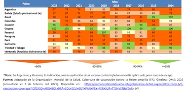 Panamá enfrenta riesgo de fiebre amarilla por baja cobertura vacunal, según OPS