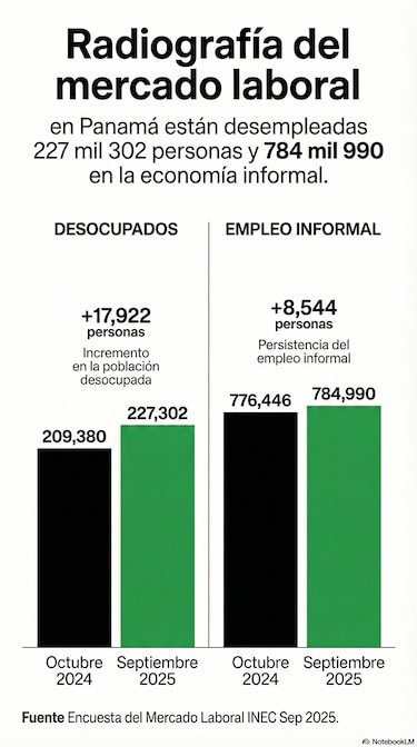 Más de un millón de panameños entre el desempleo y la informalidad