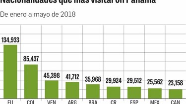 Entrada de turistas disminuyó 3.8%