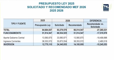 Autoridad de Aseo alerta que presupuesto recomendado para 2026 no alcanzará para recoger la basura y mejorar el vertedero de cerro Patacón