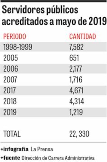 32% de servidores, en carrera administrativa