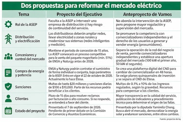 Dos propuestas de ley plantean cambios radicales al mercado eléctrico para consumidores y empresas