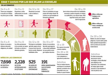 Niños abandonan la escuela para trabajar