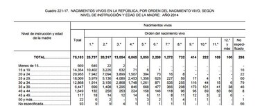 Estadísticas oficiales: Niñas de 14 años tuvieron a su tercer hijo en Panamá durante el año 2014