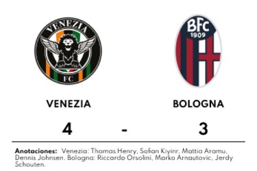 Venezia anota 4-3 ante Bologna