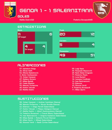 Genoa y Salernitana suman un punto tras empatar 1-1