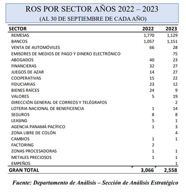 Panamá debe ser más efectivo en la lucha contra los delitos financieros