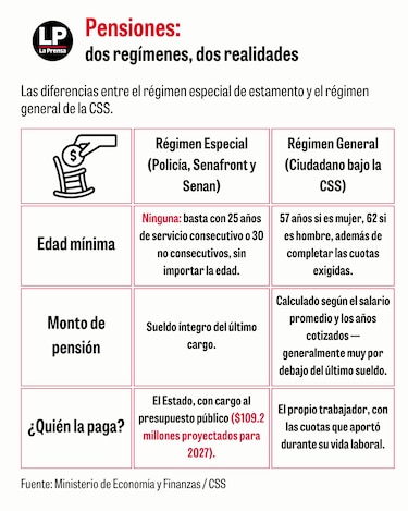 Jubilaciones especiales de los policías costarán a los contribuyentes $109.2 millones en 2027