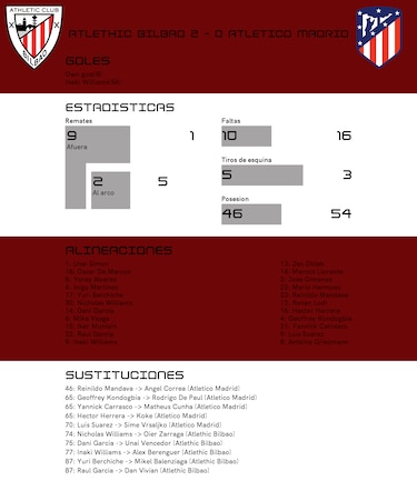 Athletic de Bilbao triunfa de local ante Atlético de Madrid