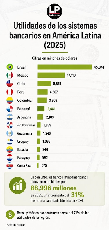 La banca panameña desafía el tamaño de su economía con utilidades récord en la región