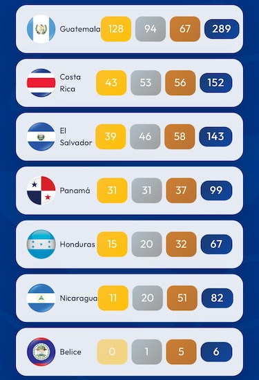 Panamá alcanza las 99 medallas en los Juegos Centroamericanos con una jornada exitosa