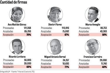 CSJ: solo serán tres candidatos presidenciales independientes