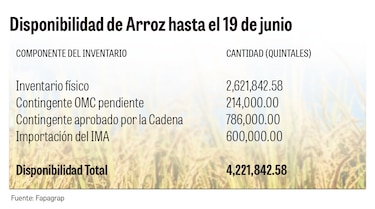 ¿Habrá suficiente arroz? Productores aseguran que sí, pese a El Niño