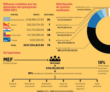 Millonario despilfarro en las juntas comunales
