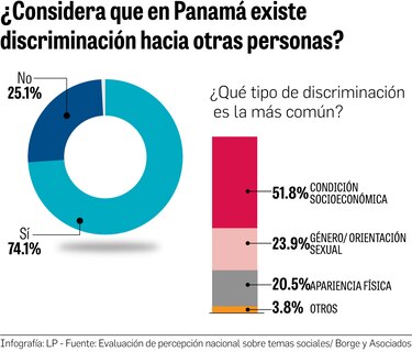 Panameños: a favor de los derechos LGTBIQ+ y en contra de políticos con discurso de odio